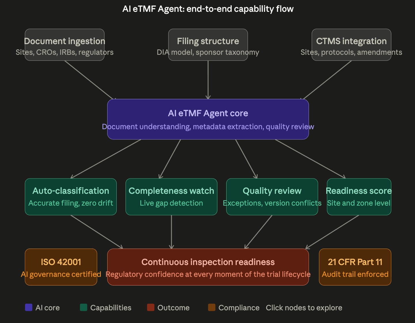 AI eTMF Agent-Cloudbyz