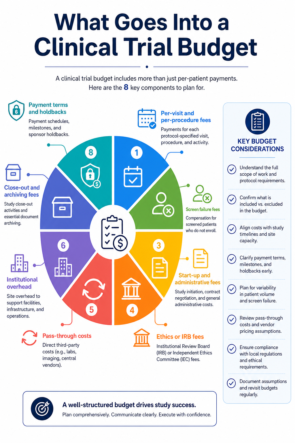 Clinical Trial Budget Infographic With Pie Chart
