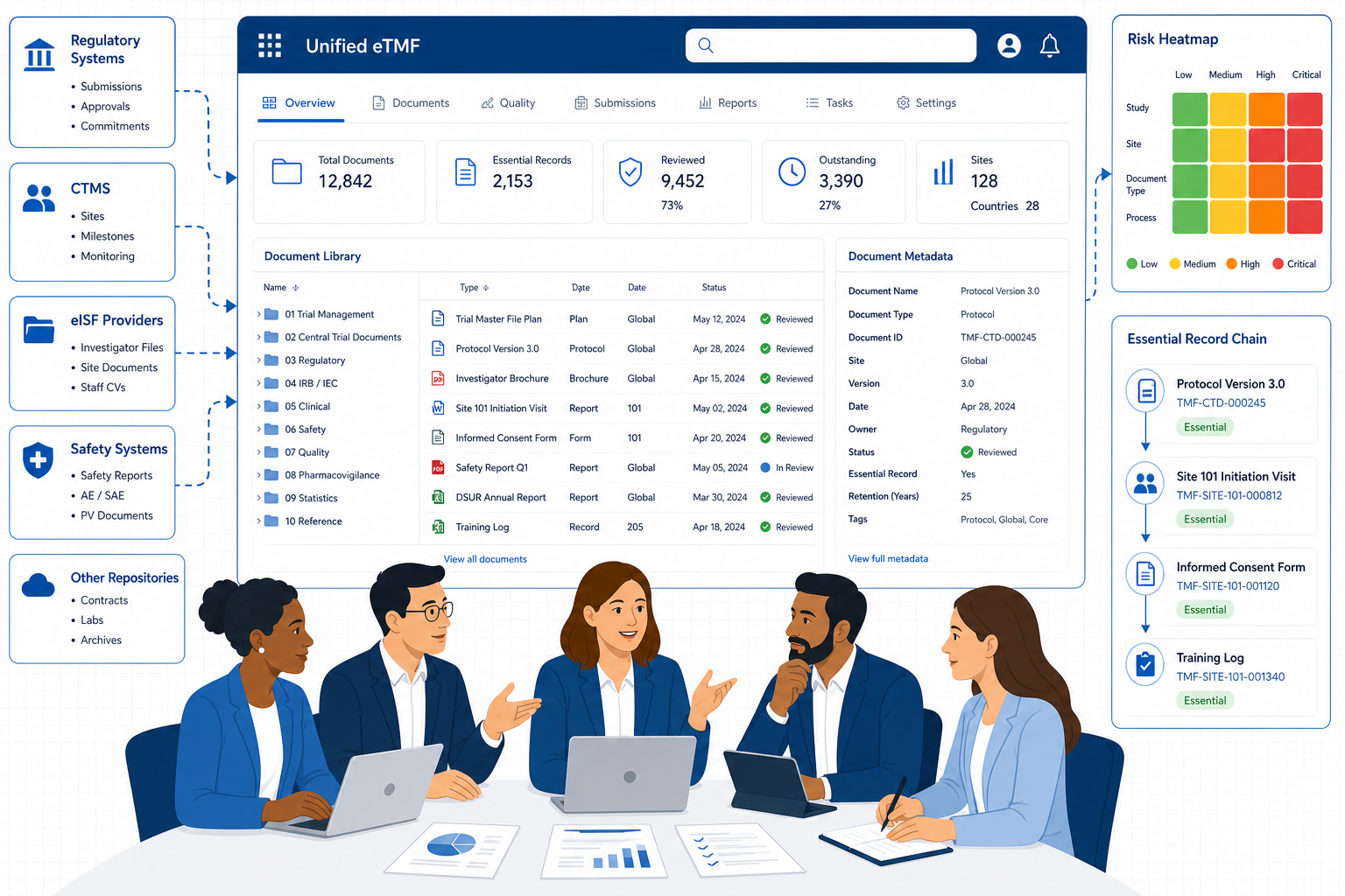 Clinical Trial Data Flow into Unified eTMF View