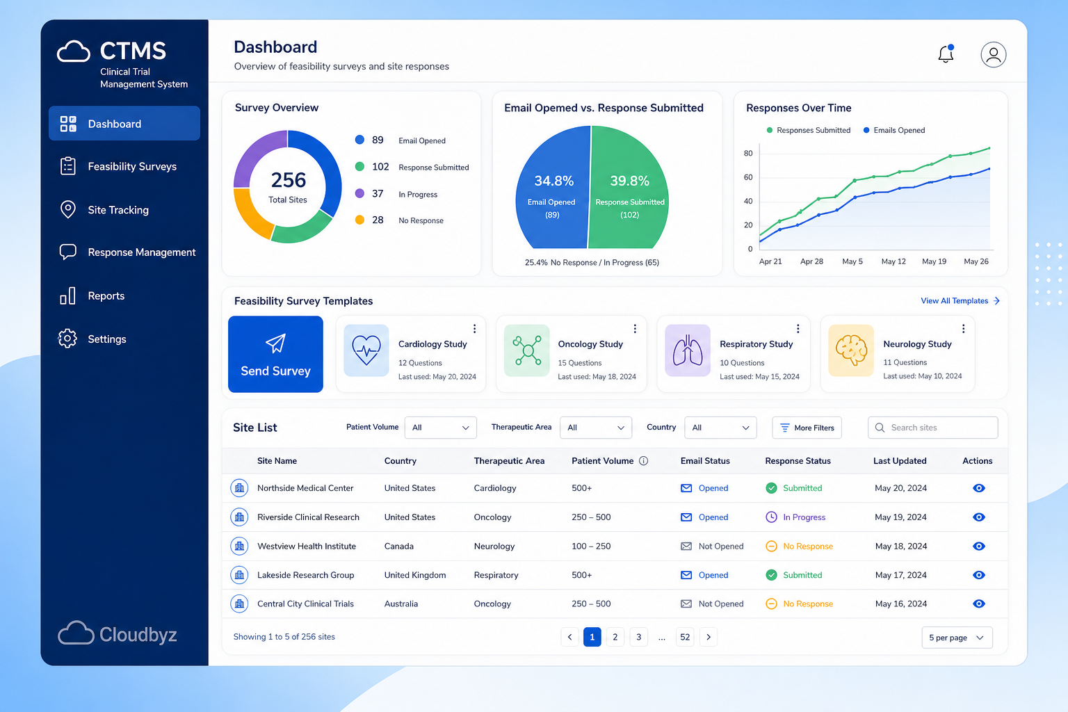 Cloudbyz CTMS Dashboard with Feasibility Surveys and Site Tracking