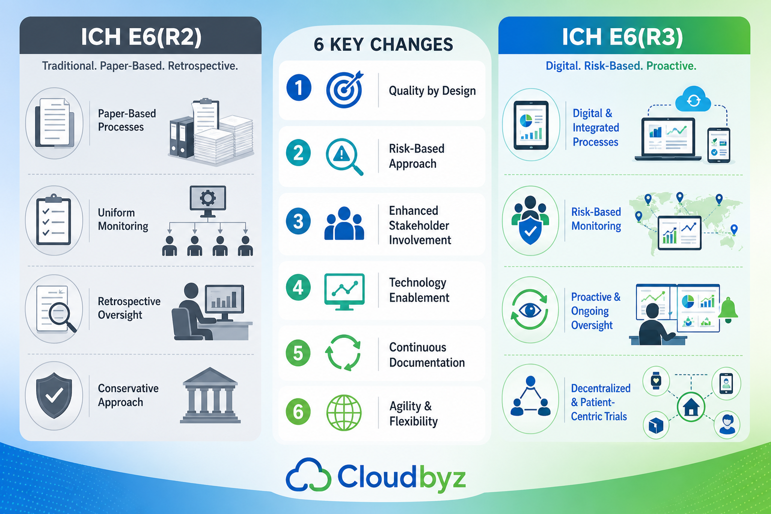 Infographic Comparing ICH E6R2 and E6R3 Guidelines