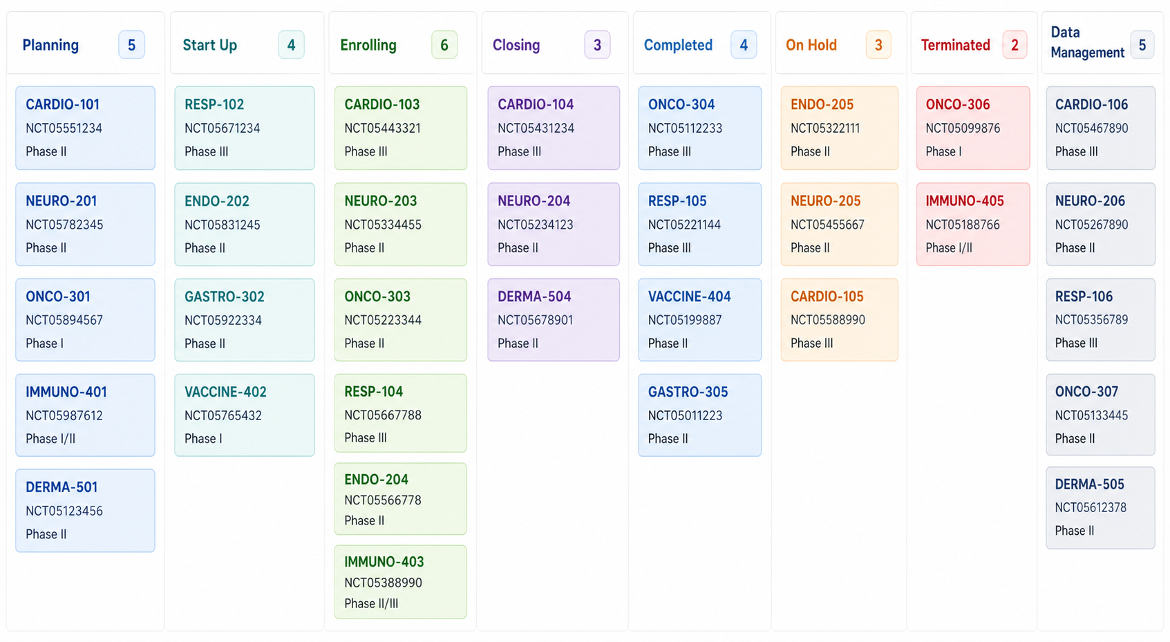 Kanban Board with ColorCoded Clinical Study Cards