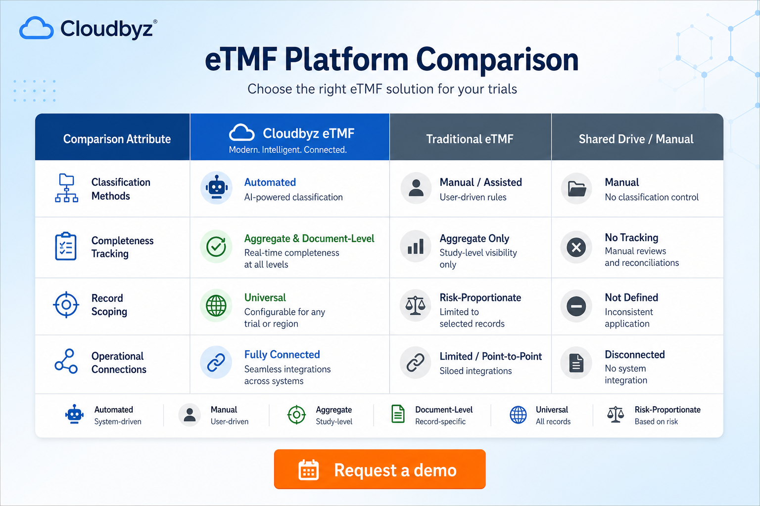 Modern eTMF Platform Comparison Chart With Orange Button