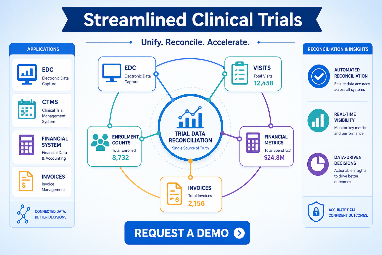 Streamlined Clinical Trials Dashboard With Interactive Graphs