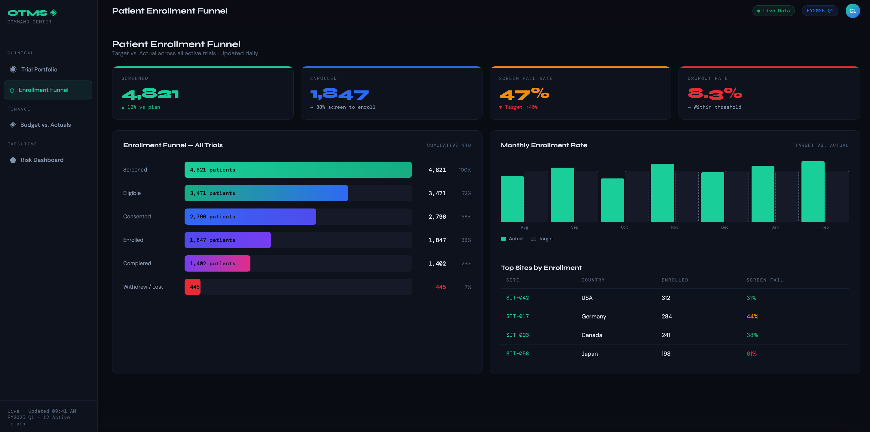 Clinical Operations Dashboards