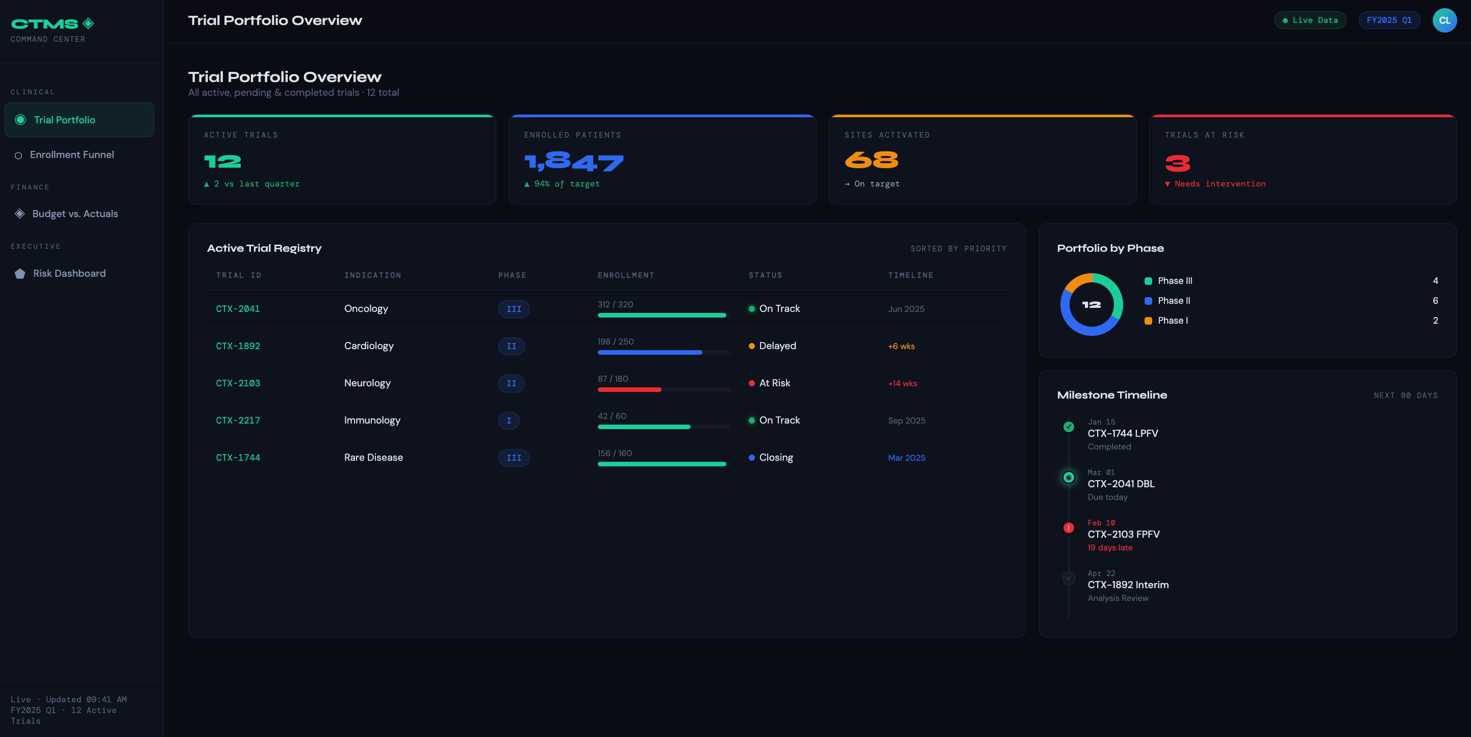 Clinical Operations Metrics * KPIs