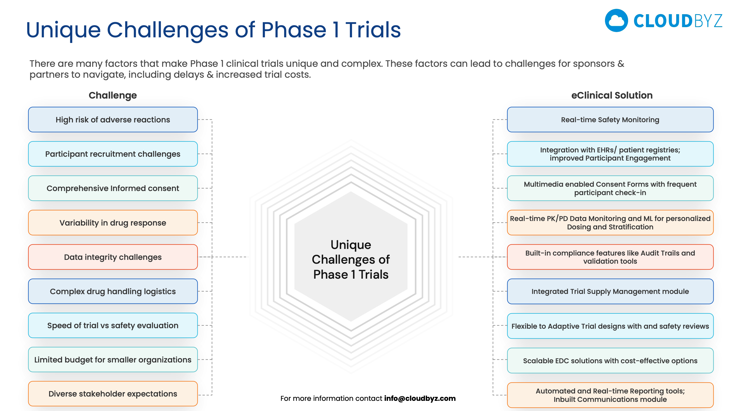 Cloudbyz - Phase 1 Trial Challenges