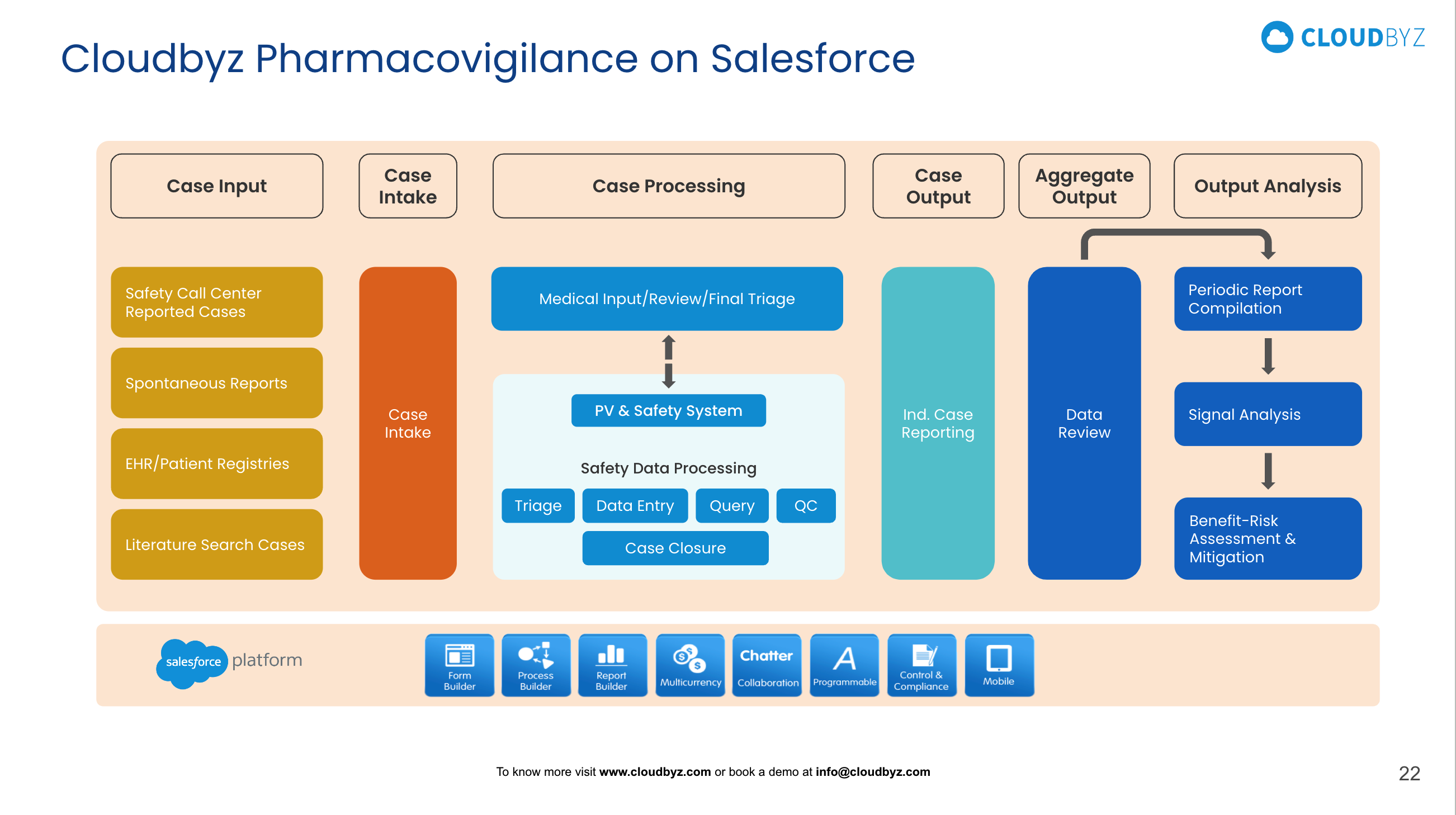 Cloudbyz Drug Safety & Pharmacovigilance on Salesforce