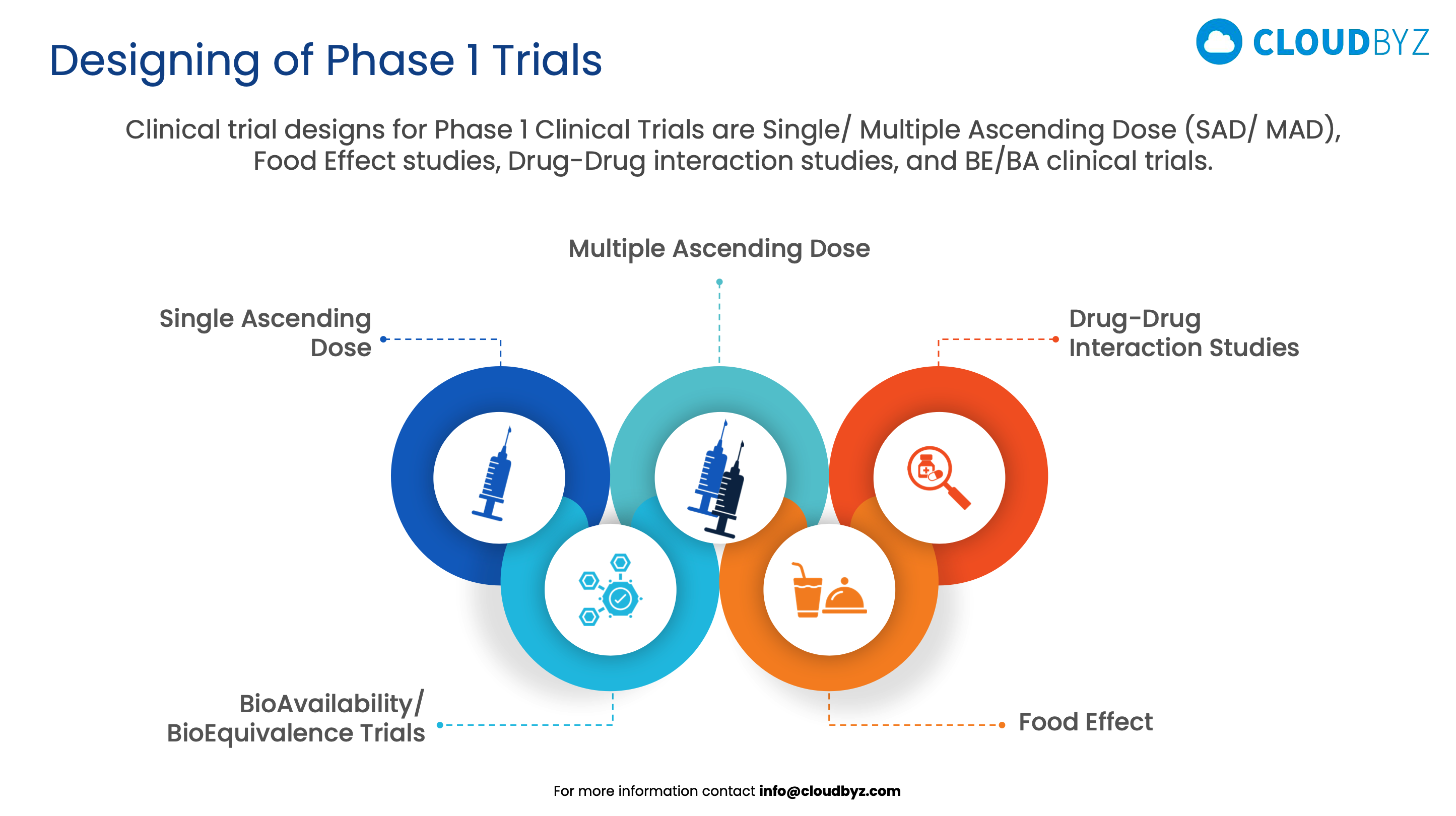 Cloudbyz-Phase 1 Trial Design