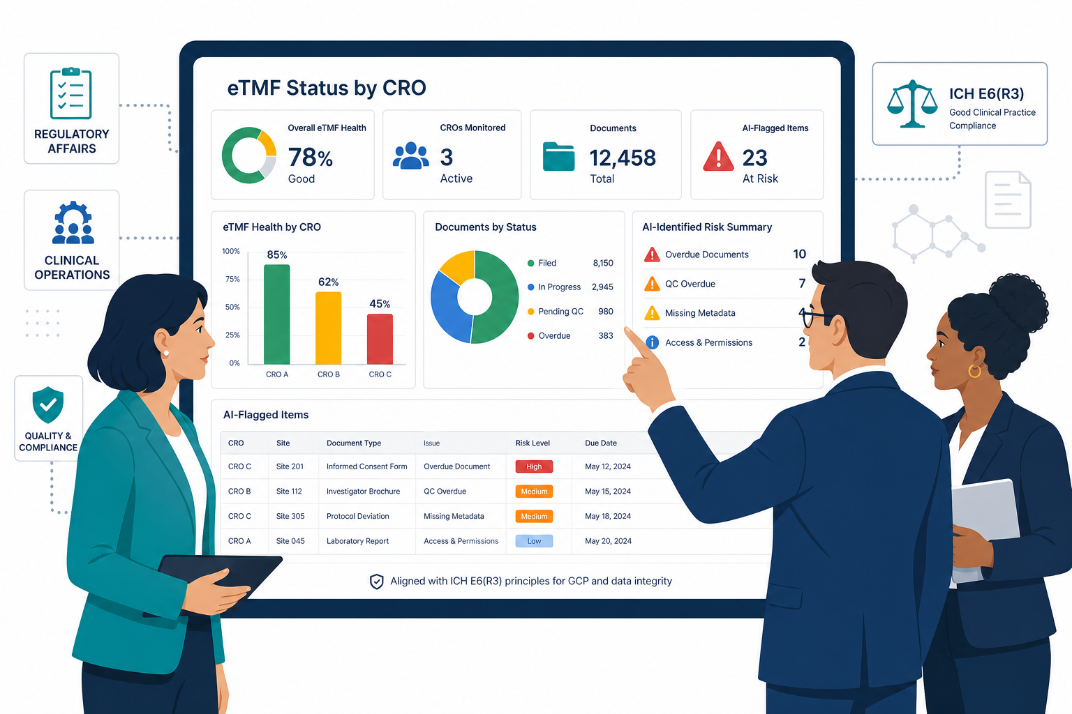 Regulatory Leaders Reviewing eTMF Dashboard with AI Risk Highlights