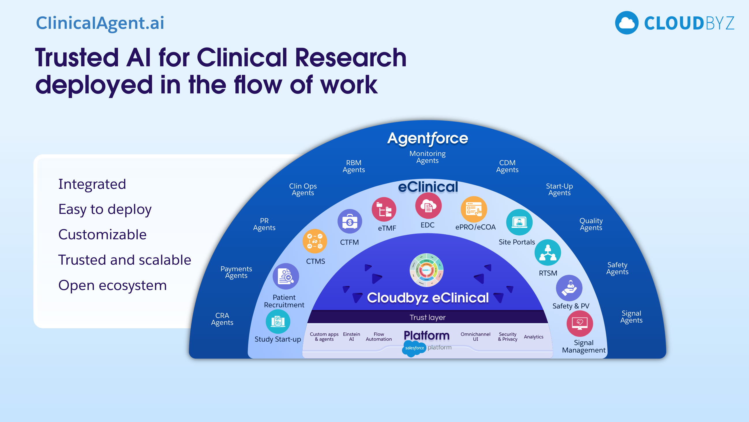 Accelerating AI Adoption in Clinical Operations with Cloudbyz eClinical ...