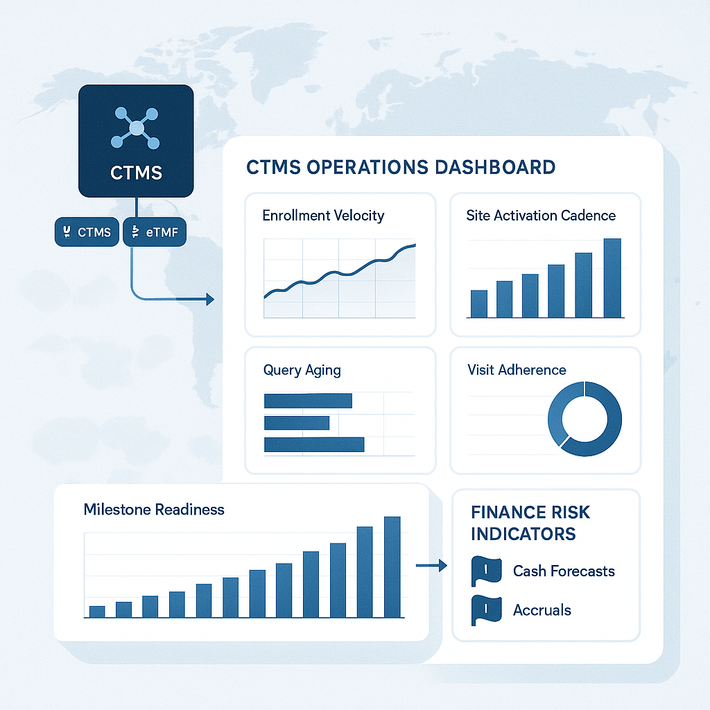 CTMS analytics flowing into finance risk indicators with charts for activation, enrollment, query aging, and milestone readiness, plus evidence icons for CTMS, EDC, and eTMF.
