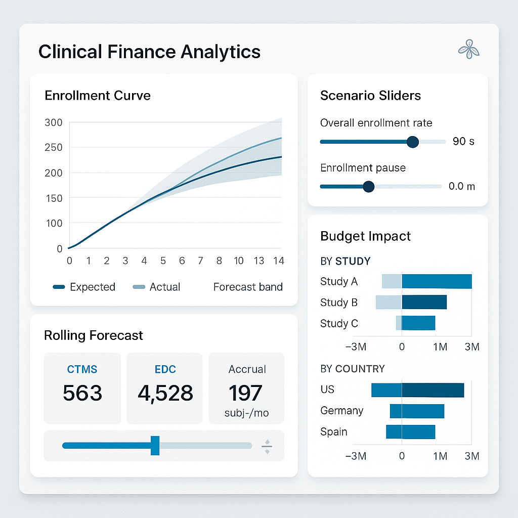 Clinical finance analytics dashboard with enrollment curves, scenario sliders, forecast bands, and budget impact by study and country.