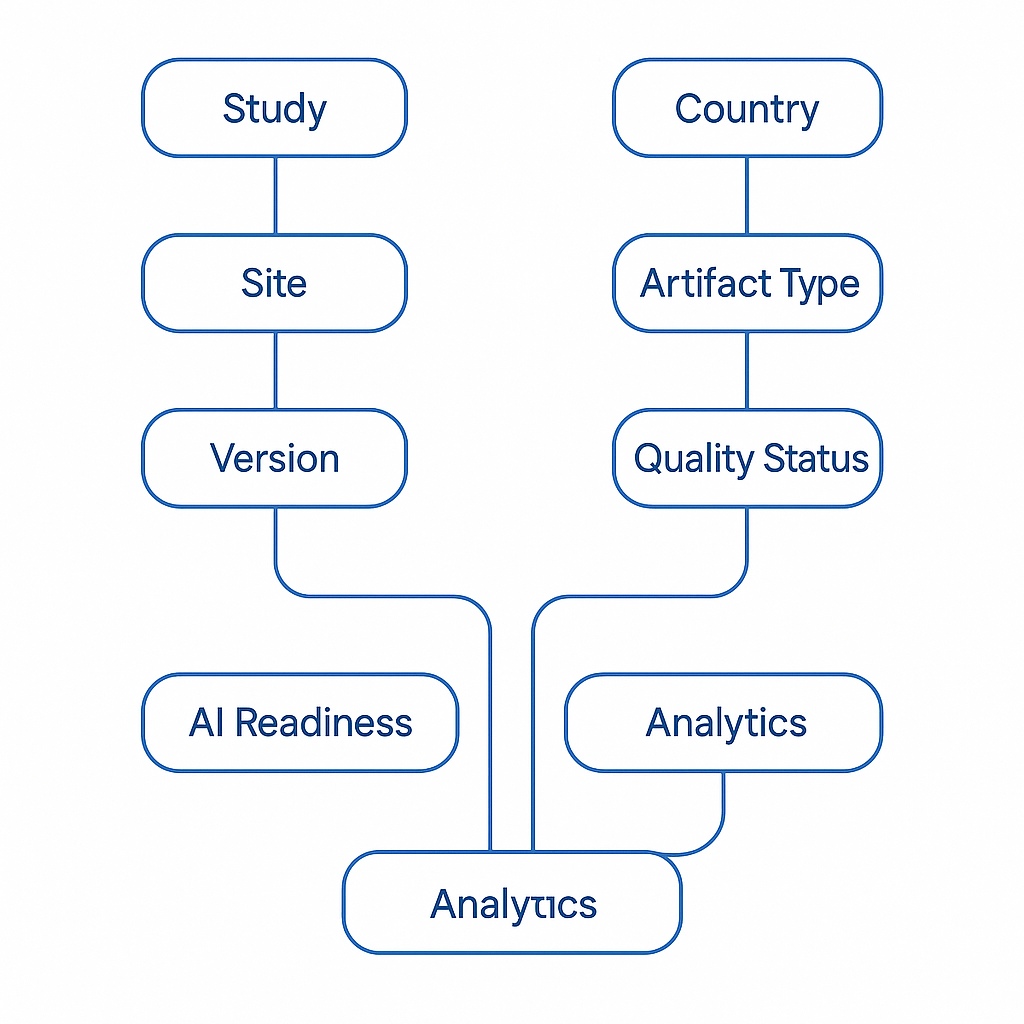 Information architecture diagram showing eTMF metadata domains linked to AI readiness and quality dashboards.