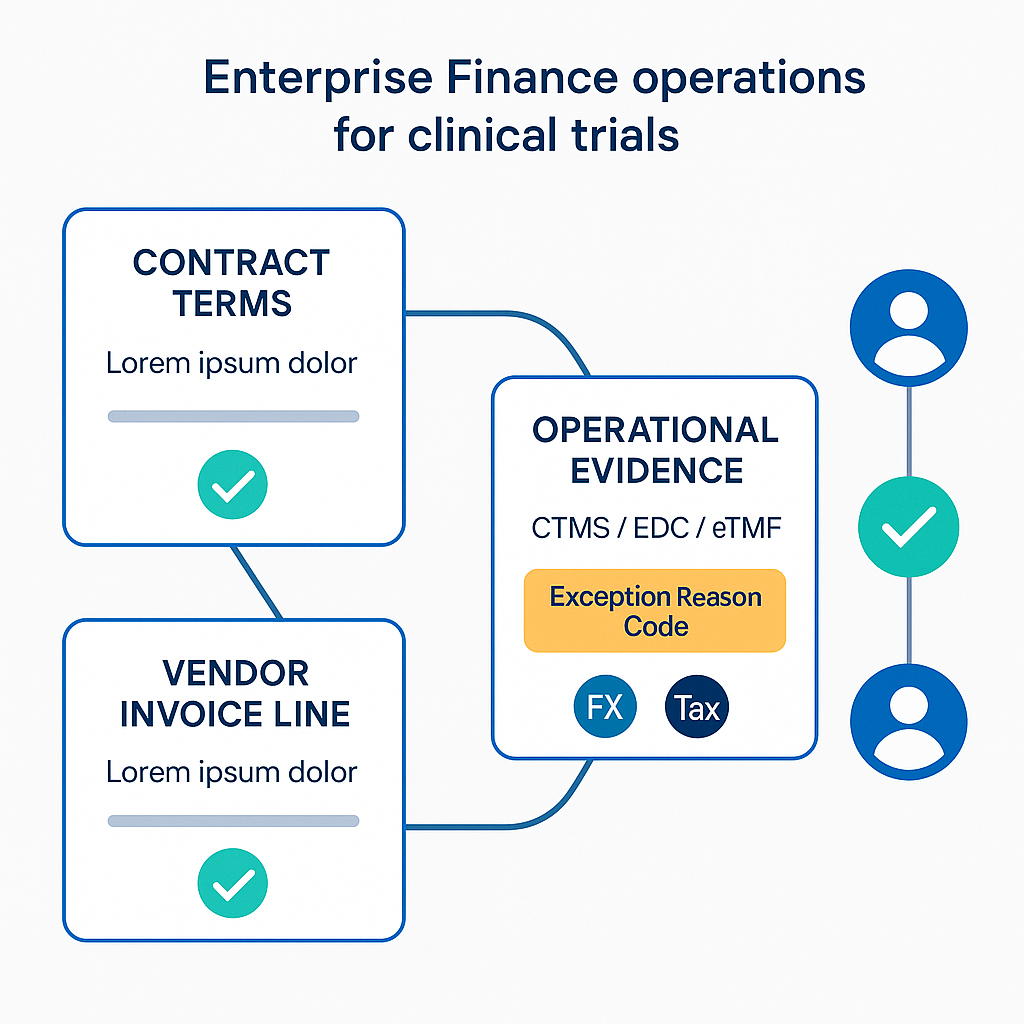 Three-way matching visualization connecting vendor contract terms, operational evidence, and invoice lines with approvals and FX/tax badges.