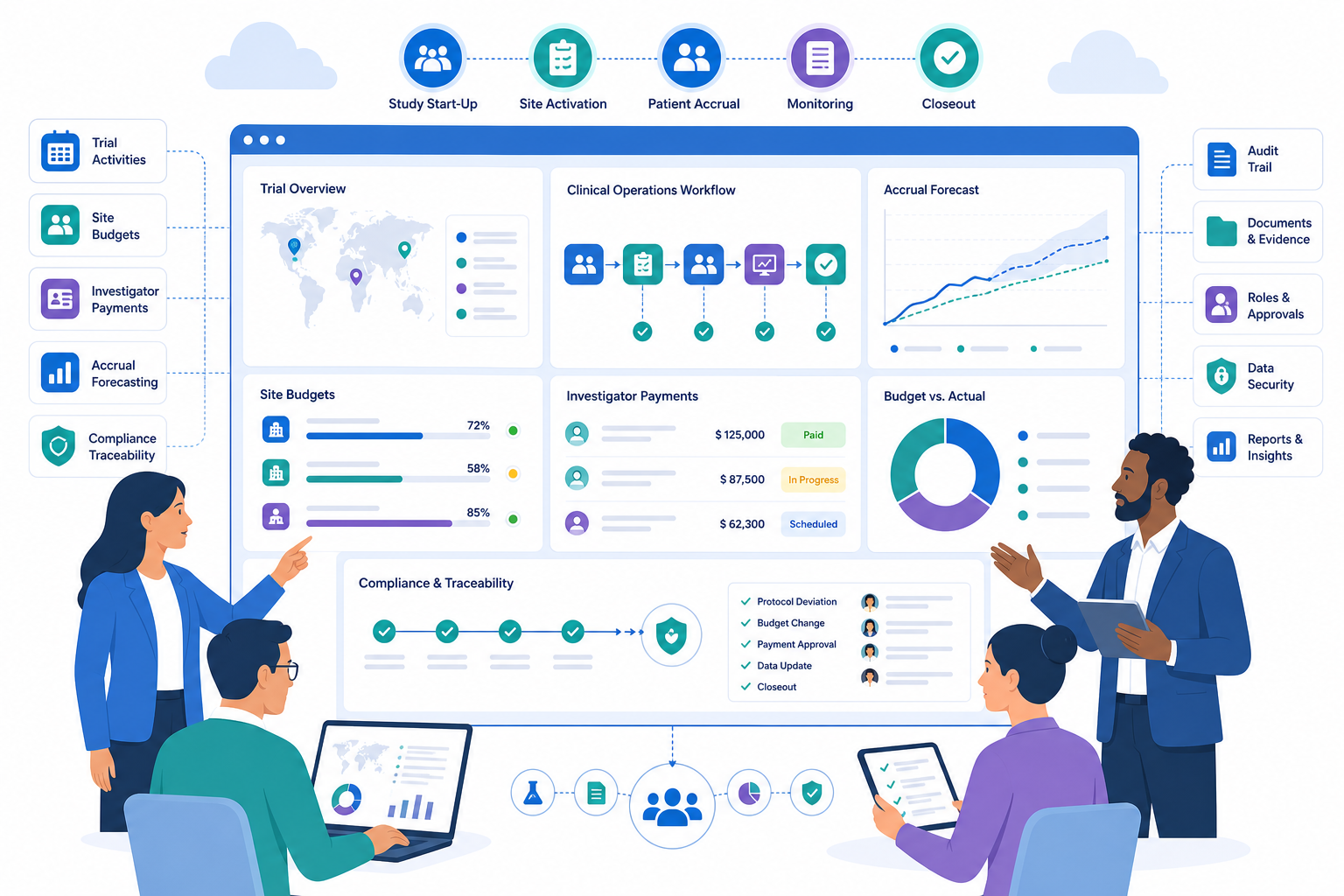 Clinical operations and trial finance leaders collaborating around one unified platform showing trial activities linked to site budgets, investigator payments, accrual forecasting, and compliance traceability, with no logos or readable text.