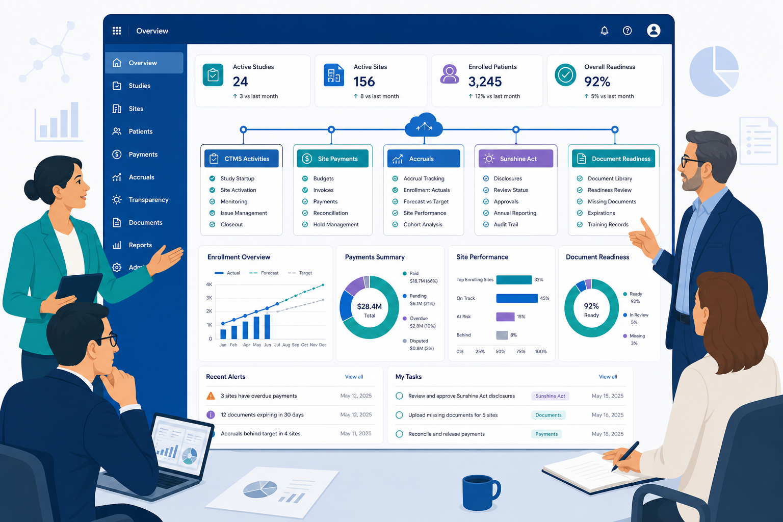 Clinical operations and trial finance leaders collaborating around a unified cloud dashboard showing CTMS activity, site payments, accruals, transparency tracking, and document readiness.