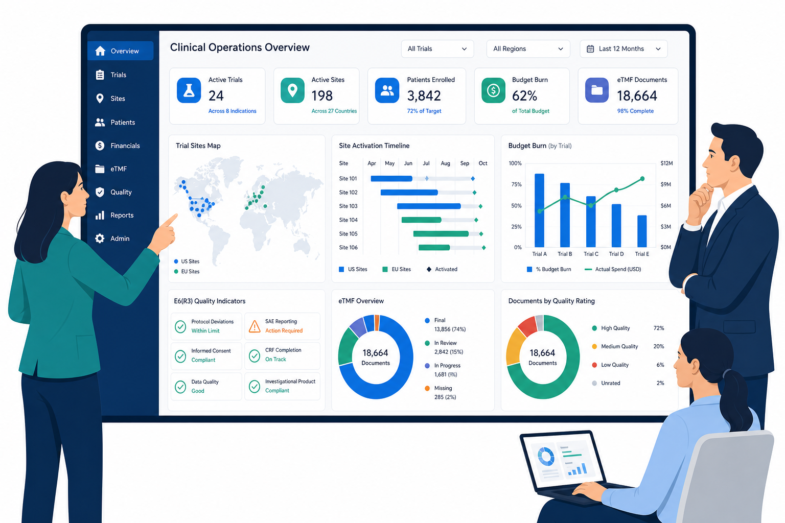 3:2 enterprise-style illustration of Clinical Operations leaders at a biotech sponsor viewing a Salesforce-like dashboard that unifies CTMS, clinical trial financial metrics, and eTMF quality indicators across US and EU sites, with activation timelines, budget burn charts, and ICH E6(R3) KPIs on one screen, no logos or brand names visible.