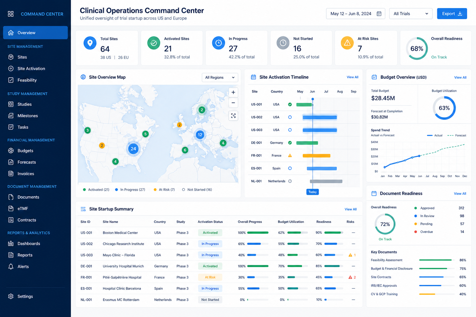 Clinical operations leaders reviewing unified startup dashboards with site activation timelines, budget signals, and document readiness across US and European studies, with no logos or readable brand text.