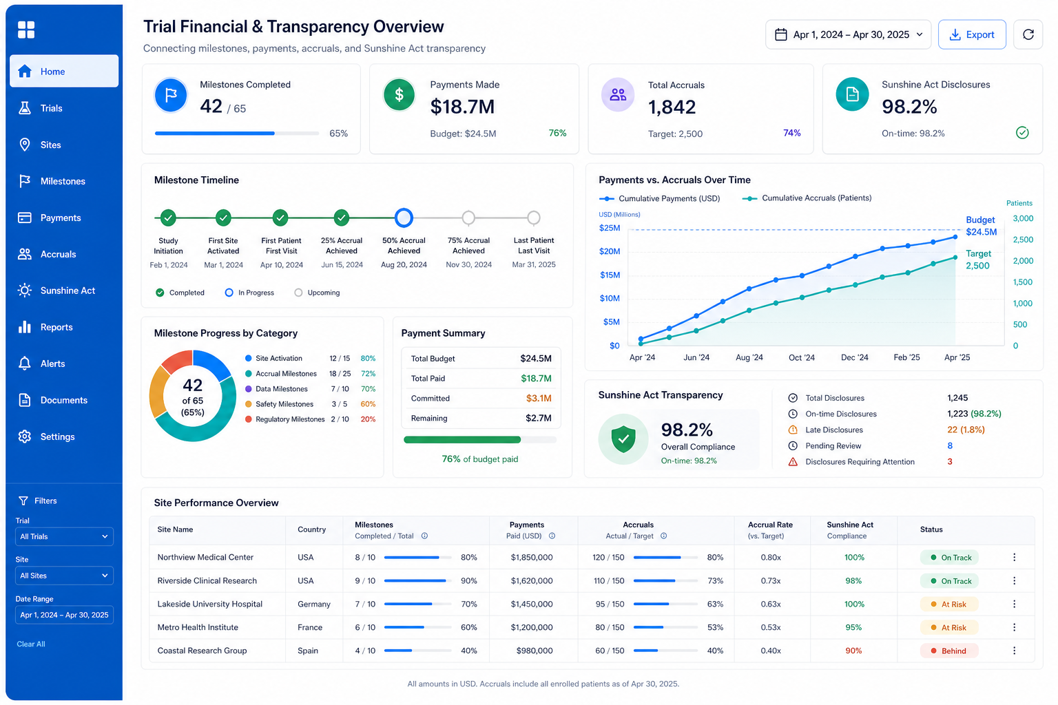 Senior clinical operations and finance leaders reviewing a Salesforce-style dashboard that shows clinical trial site activation timelines, budgets, payments, and compliance metrics for US and EU portfolios, with no logos or readable text.
