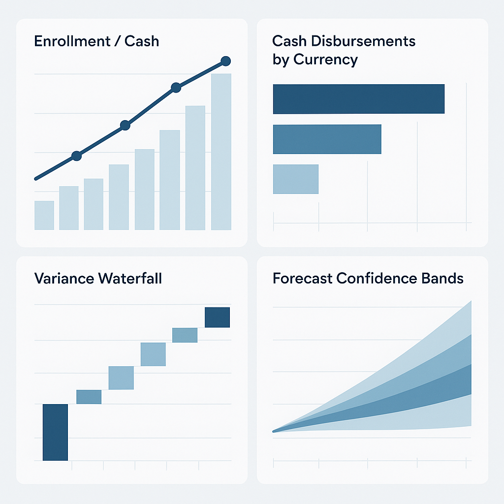 Enterprise analytics showing enrollment curves linked to multi-currency cash disbursements with variance waterfall and confidence bands.