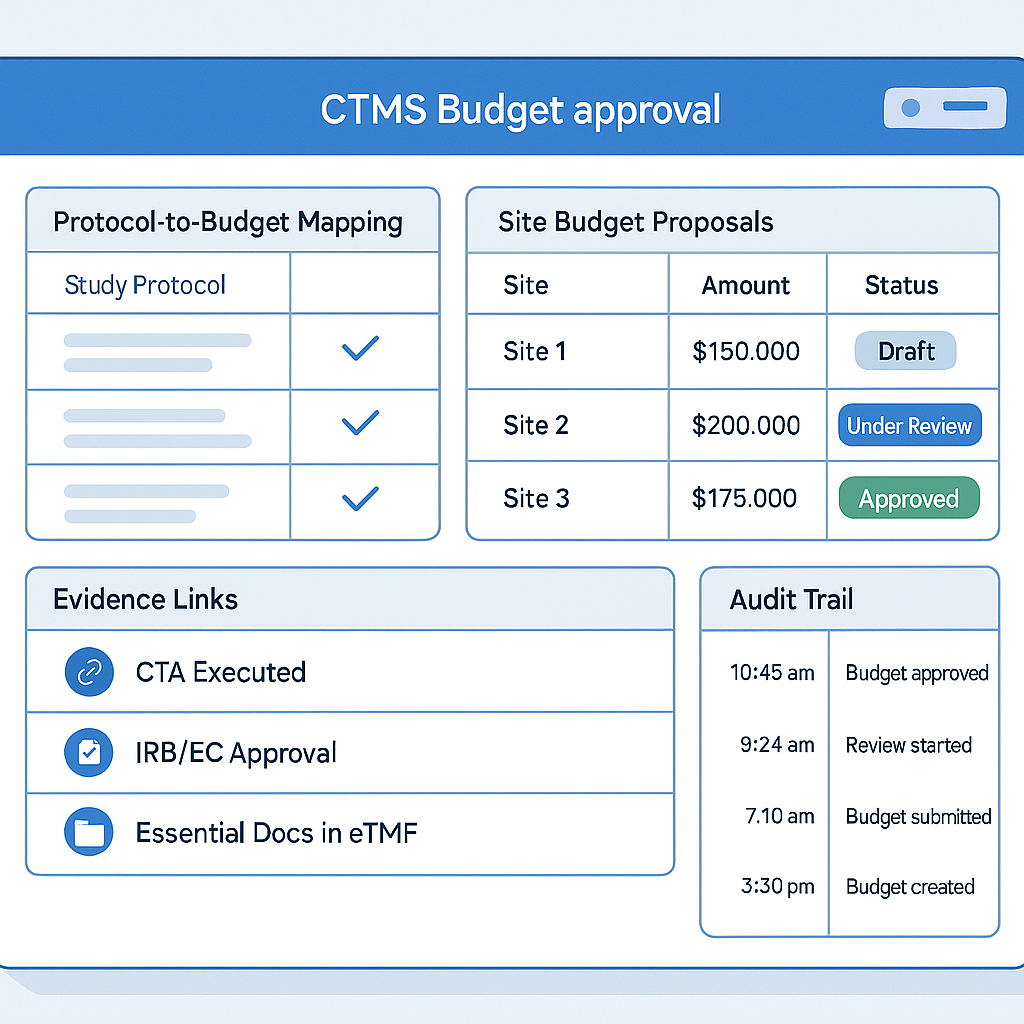 Enterprise CTMS budget approval dashboard showing protocol-to-budget mapping, site budget statuses, evidence links, and an audit trail timeline.