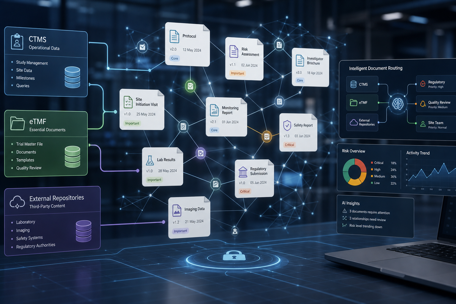 Secure digital workspace showing a network of essential records across CTMS, eTMF, and external repositories, with documents and metadata nodes connected in a risk-based map and subtle AI cues, 3:2 layout, no logos or text.