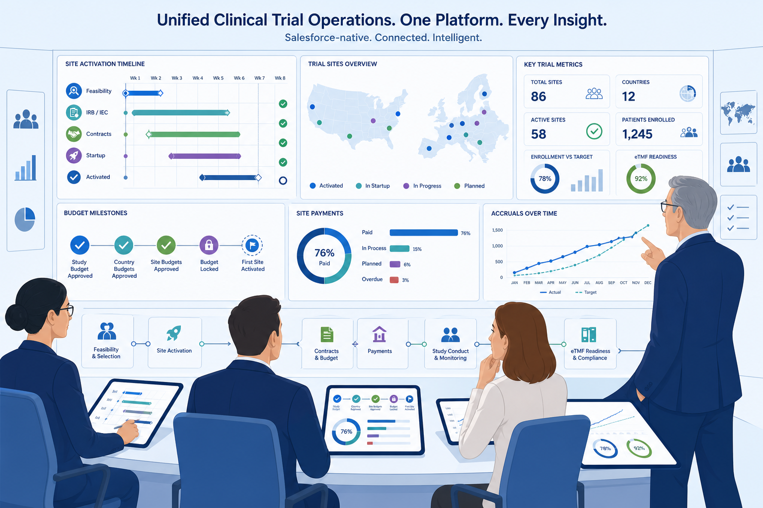 Senior clinical operations leaders reviewing a unified clinical trial dashboard that connects site activation timelines, budget milestones, site payments, accruals, and eTMF readiness across US and European trial sites, with no logos or readable text.